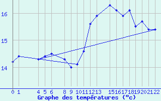 Courbe de tempratures pour Ufs Tw Ems