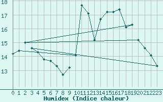 Courbe de l'humidex pour Pont-l'Abb (29)