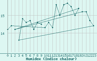 Courbe de l'humidex pour Chatelaillon-Plage (17)