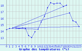 Courbe de tempratures pour Sarzeau (56)