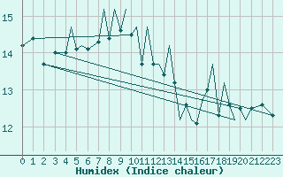 Courbe de l'humidex pour Baden Wurttemberg, Neuostheim