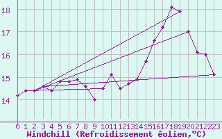 Courbe du refroidissement olien pour Vias (34)