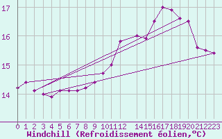 Courbe du refroidissement olien pour Cap de la Hague (50)