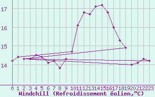 Courbe du refroidissement olien pour Nmes - Courbessac (30)