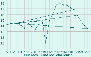 Courbe de l'humidex pour Chteauroux (36)
