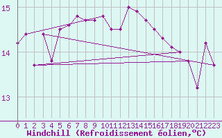 Courbe du refroidissement olien pour Porquerolles (83)
