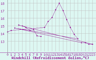 Courbe du refroidissement olien pour Roujan (34)