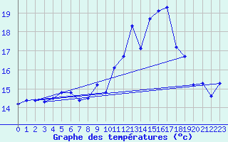 Courbe de tempratures pour Saint-Girons (09)