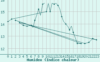 Courbe de l'humidex pour Scilly - Saint Mary's (UK)