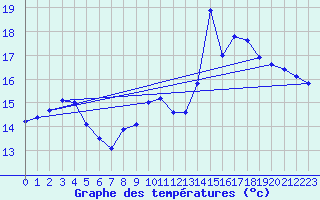 Courbe de tempratures pour Bridel (Lu)