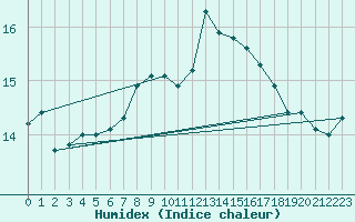 Courbe de l'humidex pour Padrn