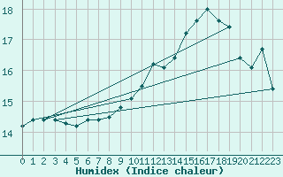 Courbe de l'humidex pour Asikkala Pulkkilanharju