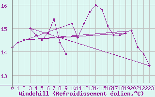 Courbe du refroidissement olien pour Trawscoed