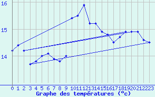 Courbe de tempratures pour Brignogan (29)