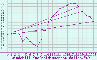 Courbe du refroidissement olien pour Cap de la Hve (76)