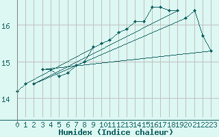 Courbe de l'humidex pour Agde (34)