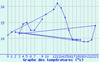 Courbe de tempratures pour Utsira Fyr