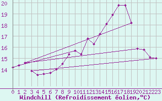 Courbe du refroidissement olien pour Hupsel Aws