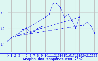 Courbe de tempratures pour Cap Pertusato (2A)