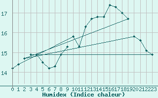 Courbe de l'humidex pour Boulogne (62)