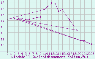 Courbe du refroidissement olien pour Muehldorf