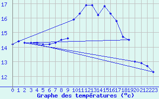 Courbe de tempratures pour Muehldorf