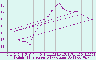 Courbe du refroidissement olien pour Vevey