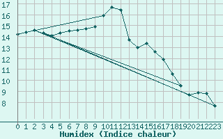 Courbe de l'humidex pour Rouen (76)