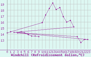 Courbe du refroidissement olien pour Ouessant (29)