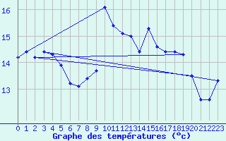 Courbe de tempratures pour Ile Rousse (2B)