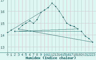 Courbe de l'humidex pour Holbaek