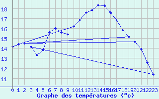 Courbe de tempratures pour Sorgues (84)