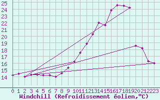 Courbe du refroidissement olien pour Lurcy-Lvis (03)