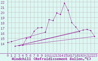 Courbe du refroidissement olien pour Arenys de Mar