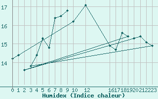 Courbe de l'humidex pour Silstrup