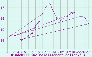 Courbe du refroidissement olien pour Ploudalmezeau (29)