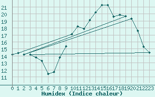 Courbe de l'humidex pour Toussus-le-Noble (78)