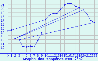 Courbe de tempratures pour Laqueuille (63)