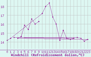 Courbe du refroidissement olien pour Brasov