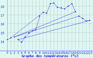 Courbe de tempratures pour La Beaume (05)