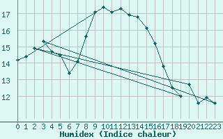 Courbe de l'humidex pour Osterfeld