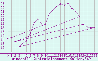 Courbe du refroidissement olien pour Tamarite de Litera