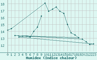 Courbe de l'humidex pour Sion (Sw)