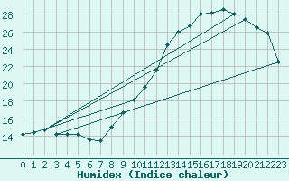 Courbe de l'humidex pour Landser (68)