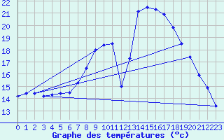Courbe de tempratures pour Andjar