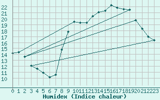 Courbe de l'humidex pour Ruffiac (47)