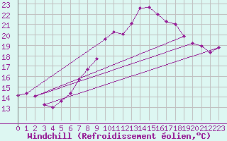 Courbe du refroidissement olien pour Bad Marienberg