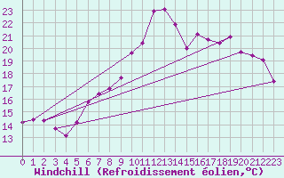 Courbe du refroidissement olien pour Neuchatel (Sw)