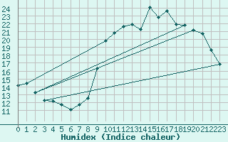 Courbe de l'humidex pour Vannes-Sn (56)