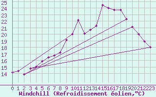 Courbe du refroidissement olien pour Thyboroen